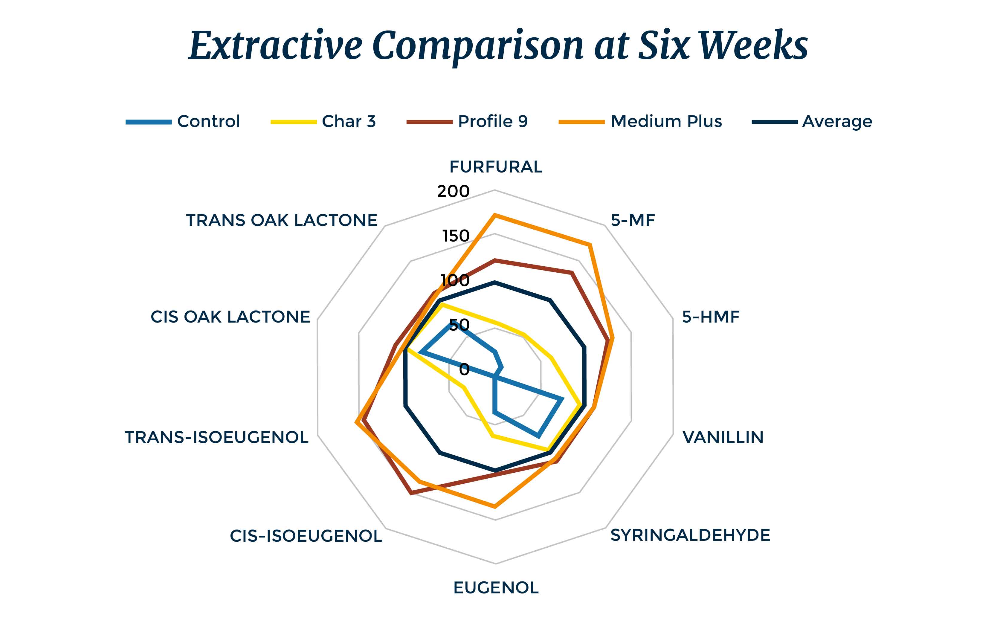 Extractive Comparison at Six Weeks
