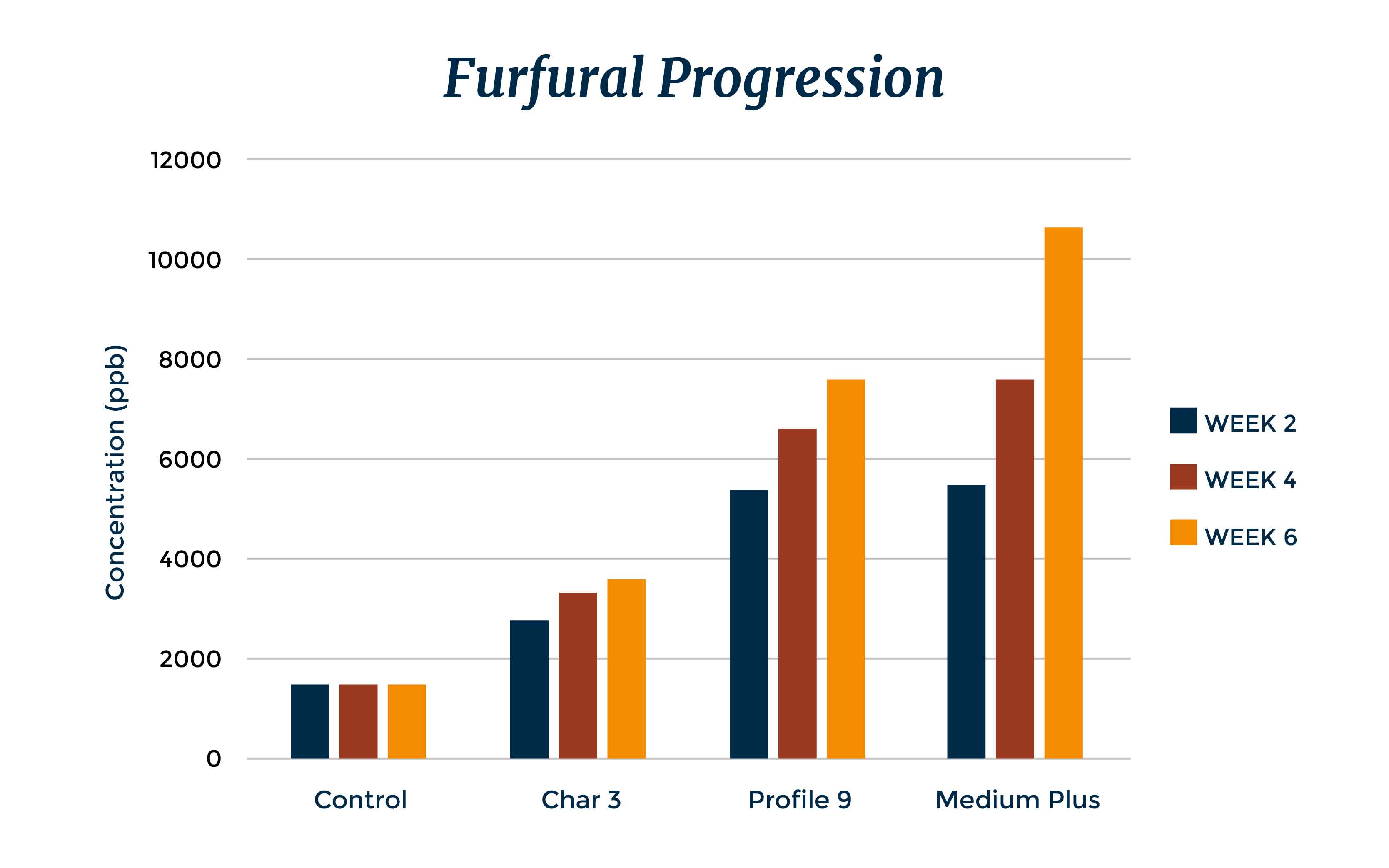 Independent Stave Company | Furfural Progression